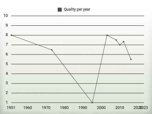 Quality per year