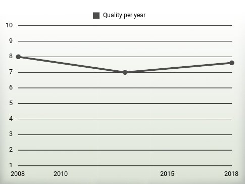 Quality per year