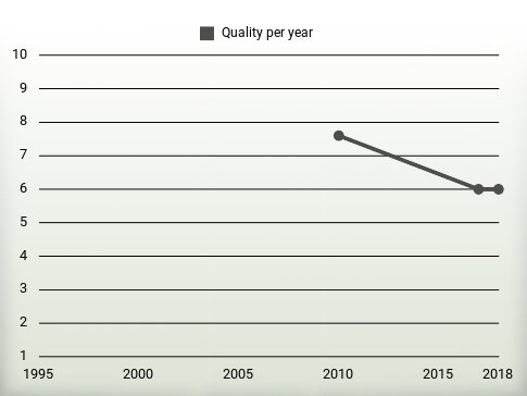 Quality per year