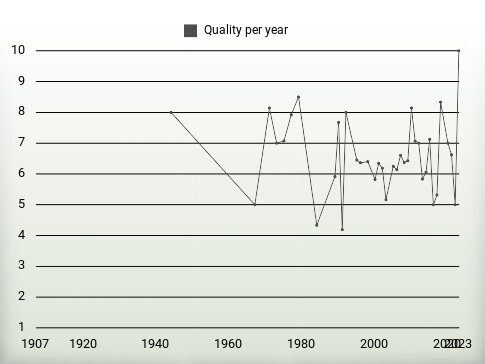 Quality per year