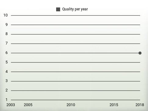 Quality per year