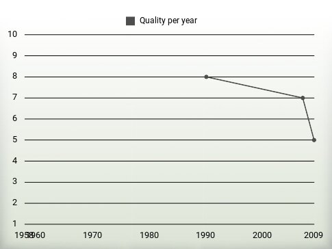 Quality per year