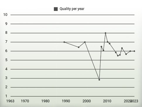 Quality per year