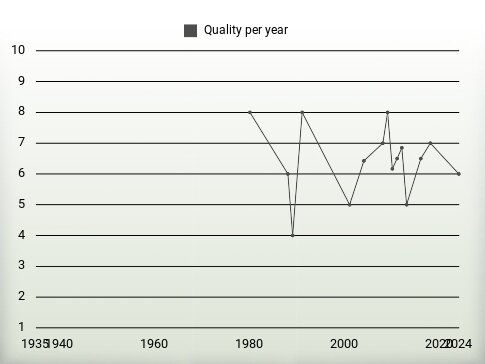 Quality per year