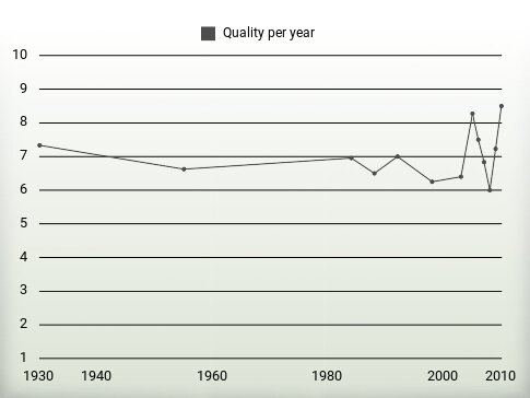 Quality per year