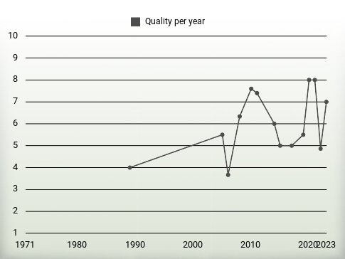 Quality per year