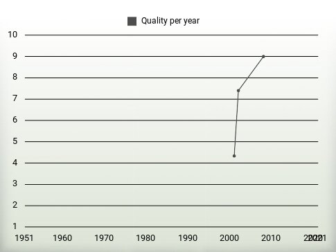 Quality per year