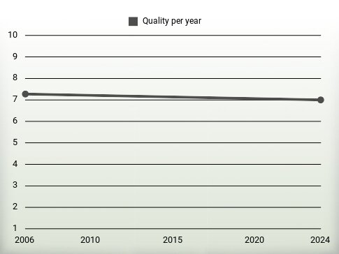 Quality per year