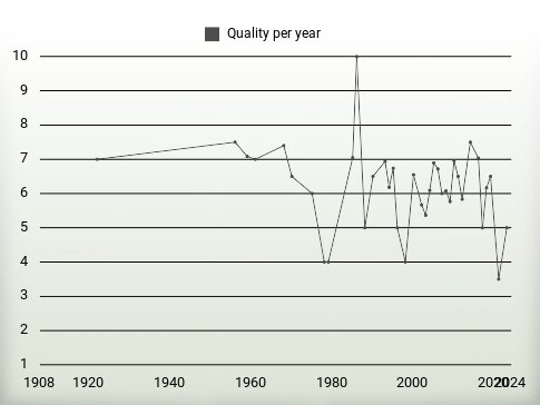 Quality per year