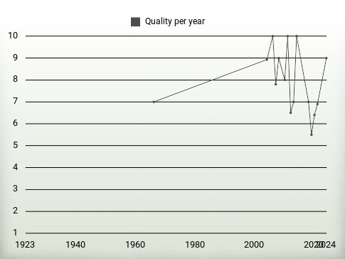 Quality per year