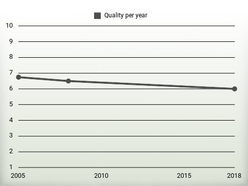 Quality per year