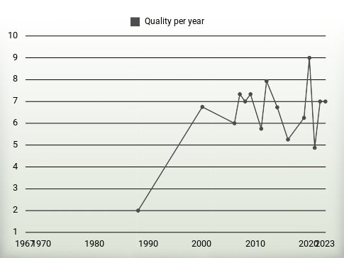 Quality per year