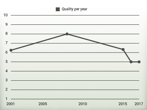 Quality per year