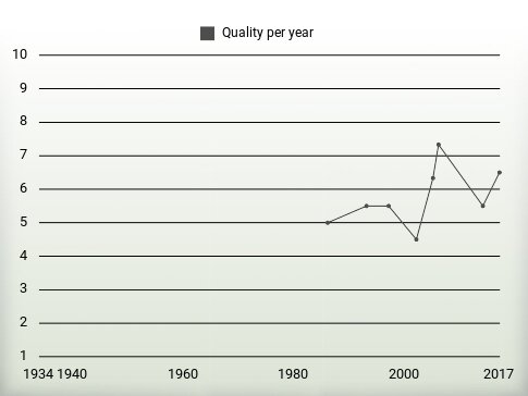 Quality per year