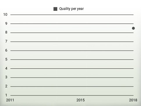 Quality per year