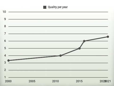 Quality per year