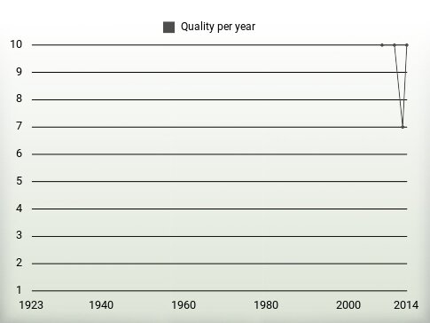 Quality per year