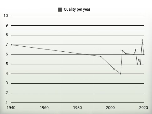 Quality per year