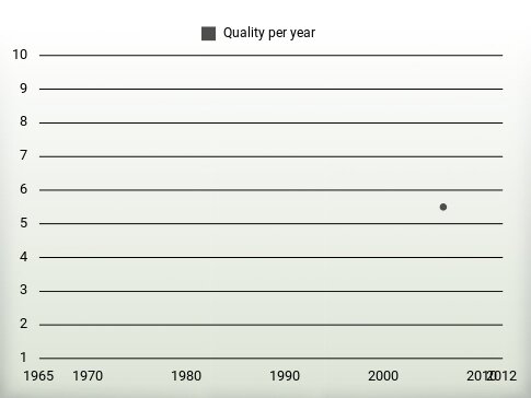 Quality per year