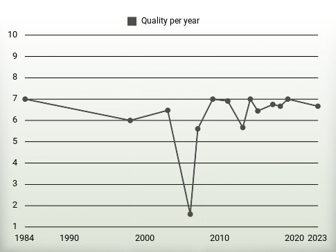 Quality per year