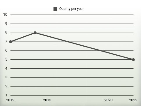 Quality per year