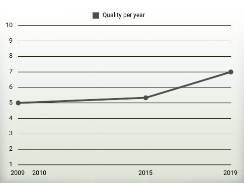 Quality per year