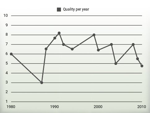 Quality per year