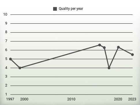 Quality per year