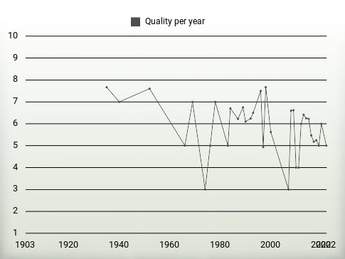 Quality per year