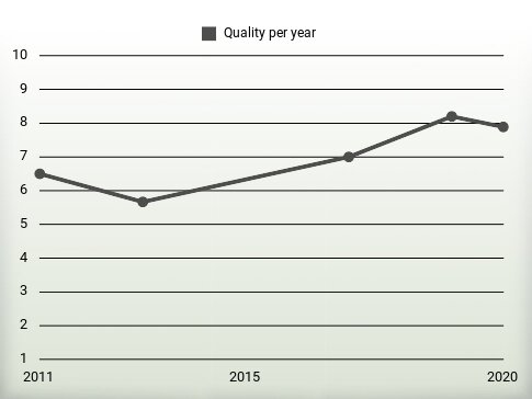 Quality per year