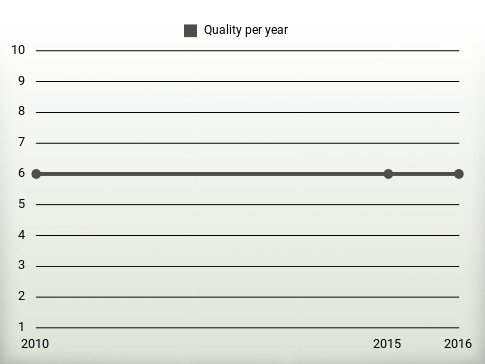 Quality per year