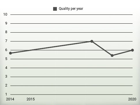 Quality per year