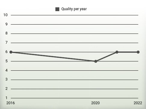 Quality per year