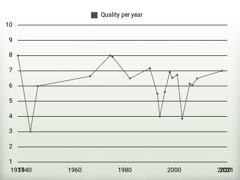 Quality per year