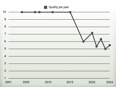 Quality per year