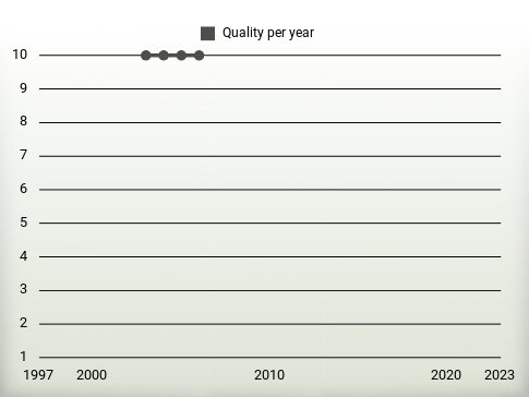 Quality per year