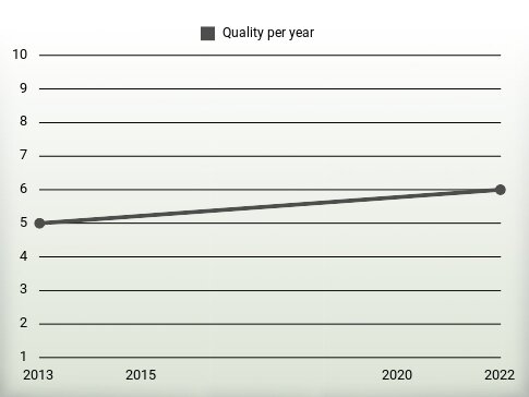 Quality per year