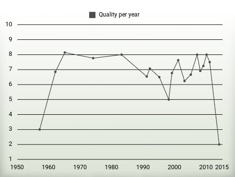 Quality per year