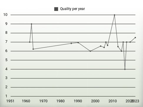 Quality per year