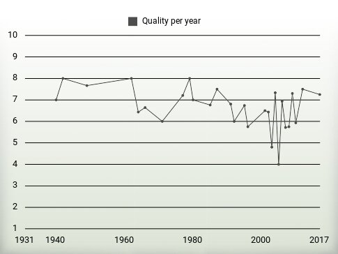 Quality per year