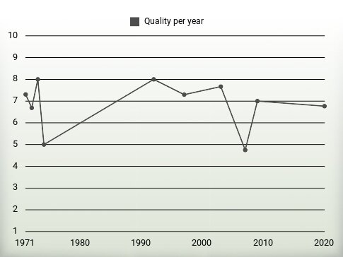 Quality per year