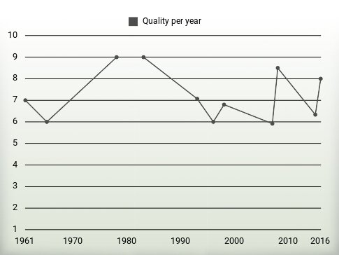 Quality per year