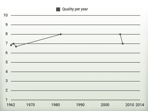 Quality per year