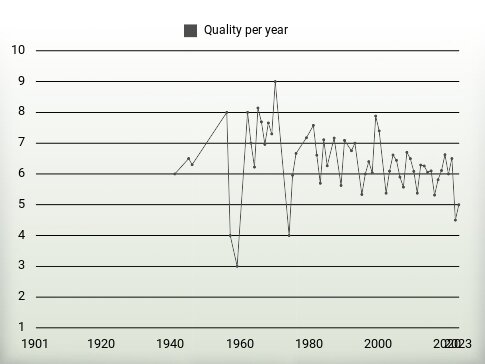 Quality per year