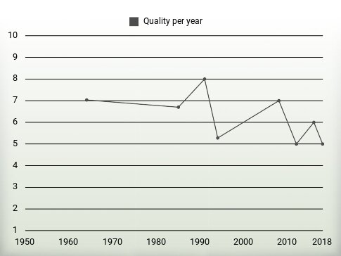 Quality per year