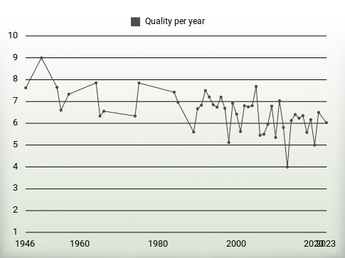 Quality per year