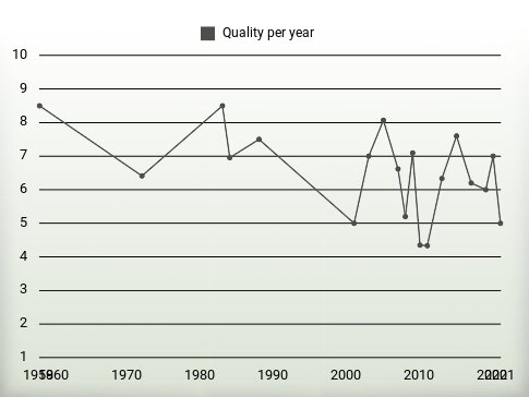 Quality per year