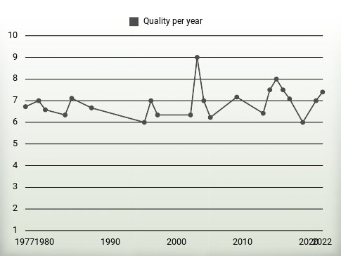 Quality per year