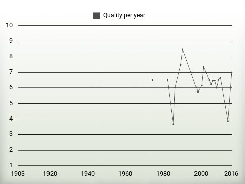 Quality per year