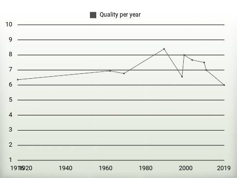 Quality per year